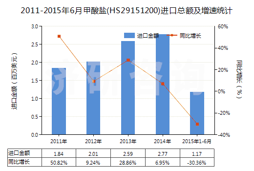 2011-2015年6月甲酸鹽(HS29151200)進(jìn)口總額及增速統(tǒng)計(jì)